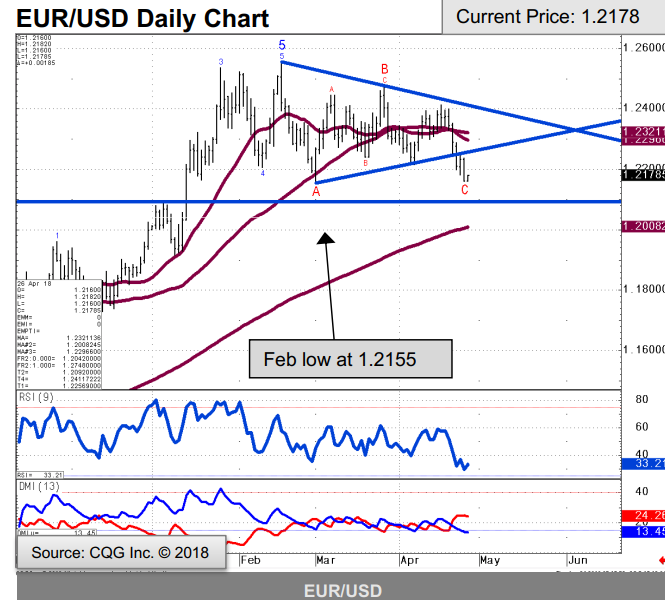 EUR/USD technical analysis - update on the 