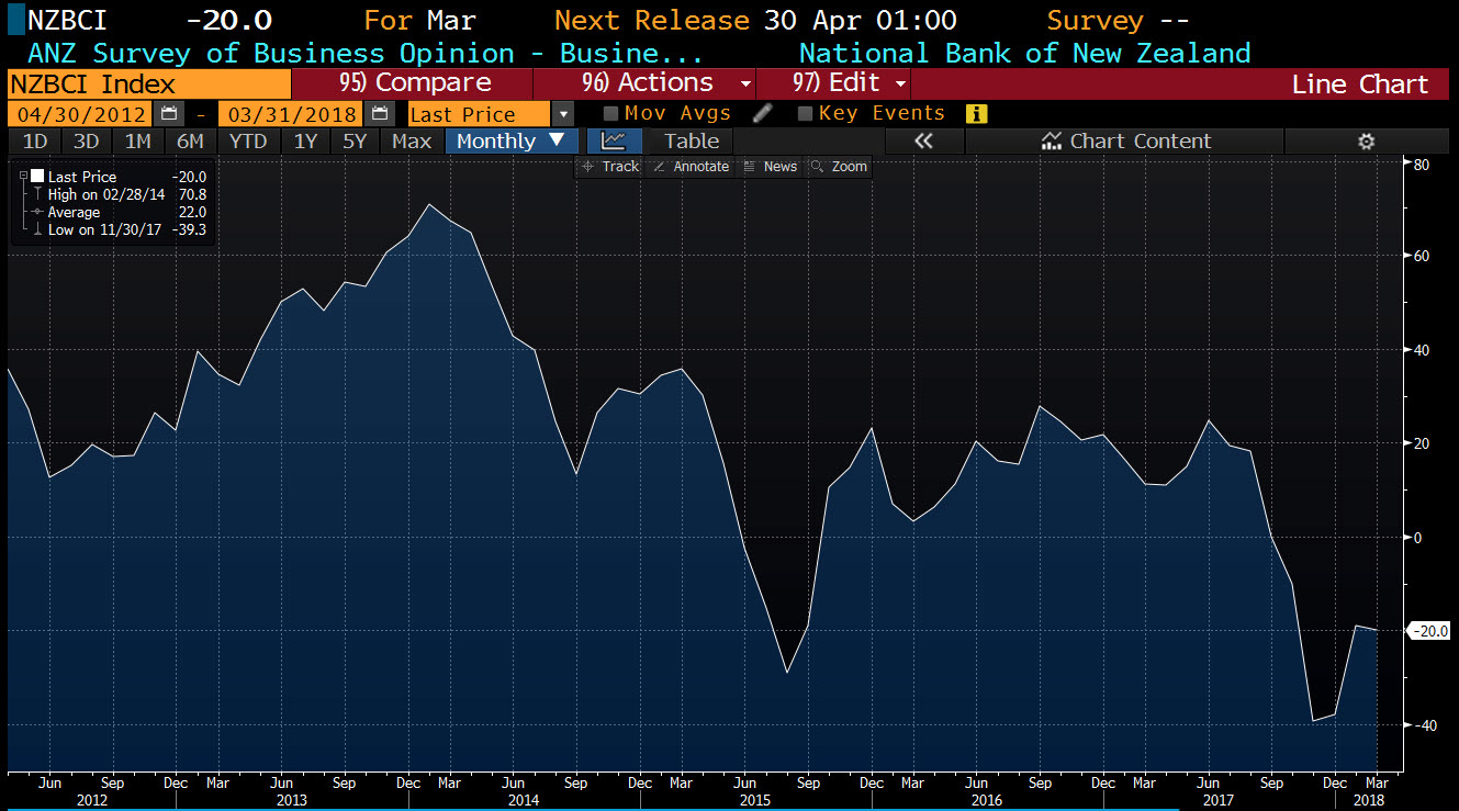 China PMI data to be released a 1 AM GMT. ANZ business confidence also ...