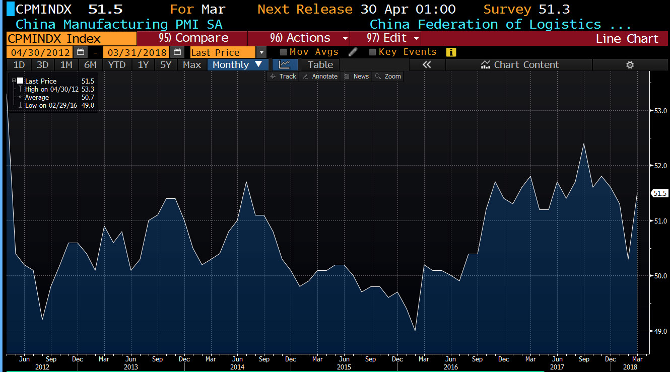 China PMI data to be released a 1 AM GMT. ANZ business confidence also ...