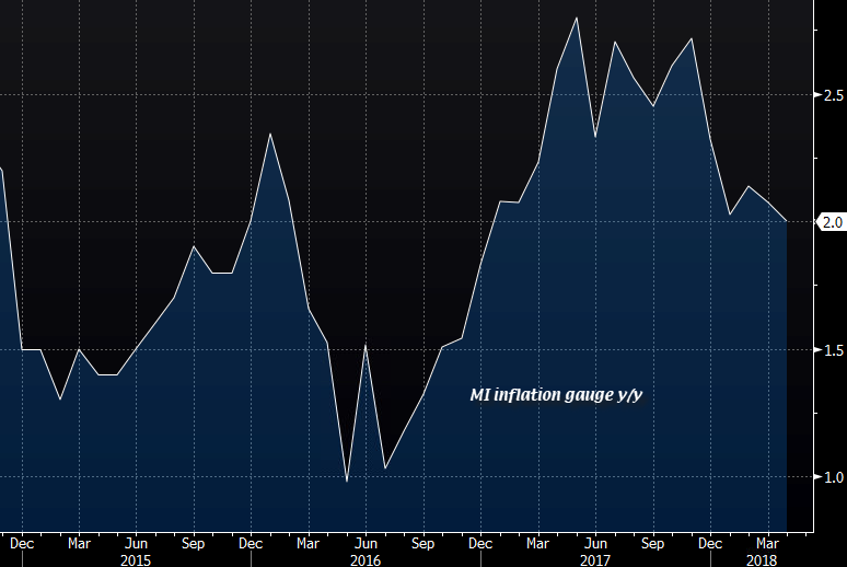 Melbourne Institute April Inflation Gauge 0 5 Vs 0 1 M M Prior - 