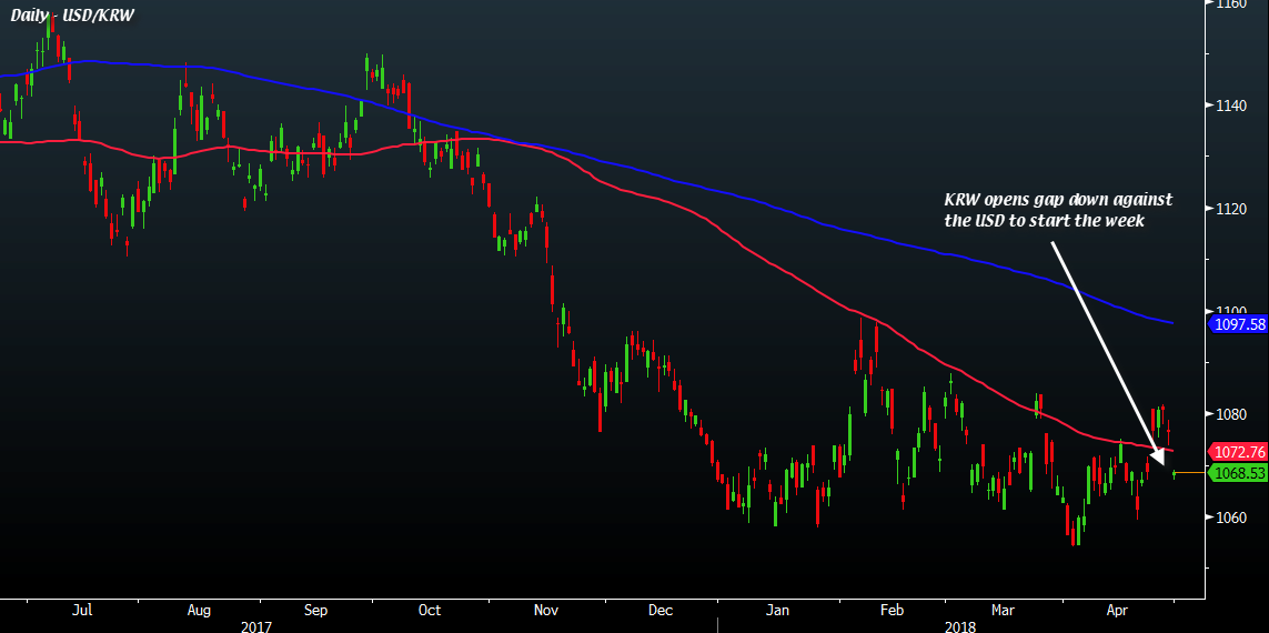 Krw Starts The Week On A Strong Note - 