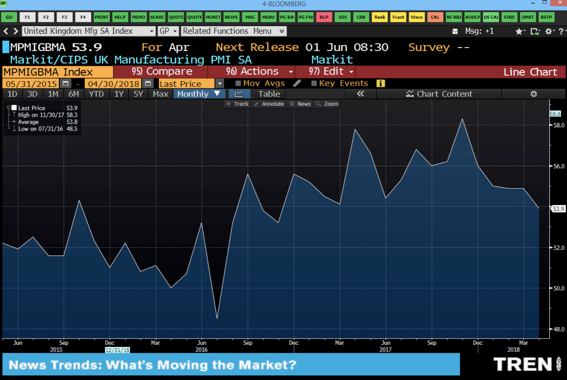 Uk Markit Pmi Manufacturing 53 9 Vs 54 8 Expected - 