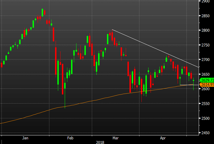 S P 500 Salvages The Day Finishes Above 200 Day Moving Average - 