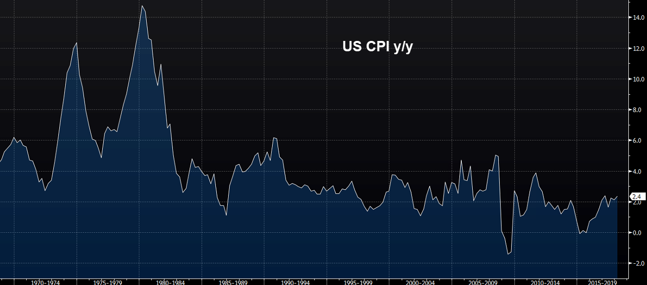 US CPI data could make the Fed think twice