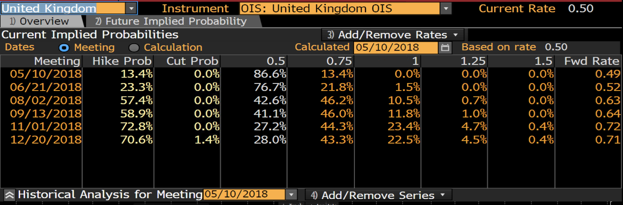 Bank Of England Ois Probablities For Rate!    Changes - 