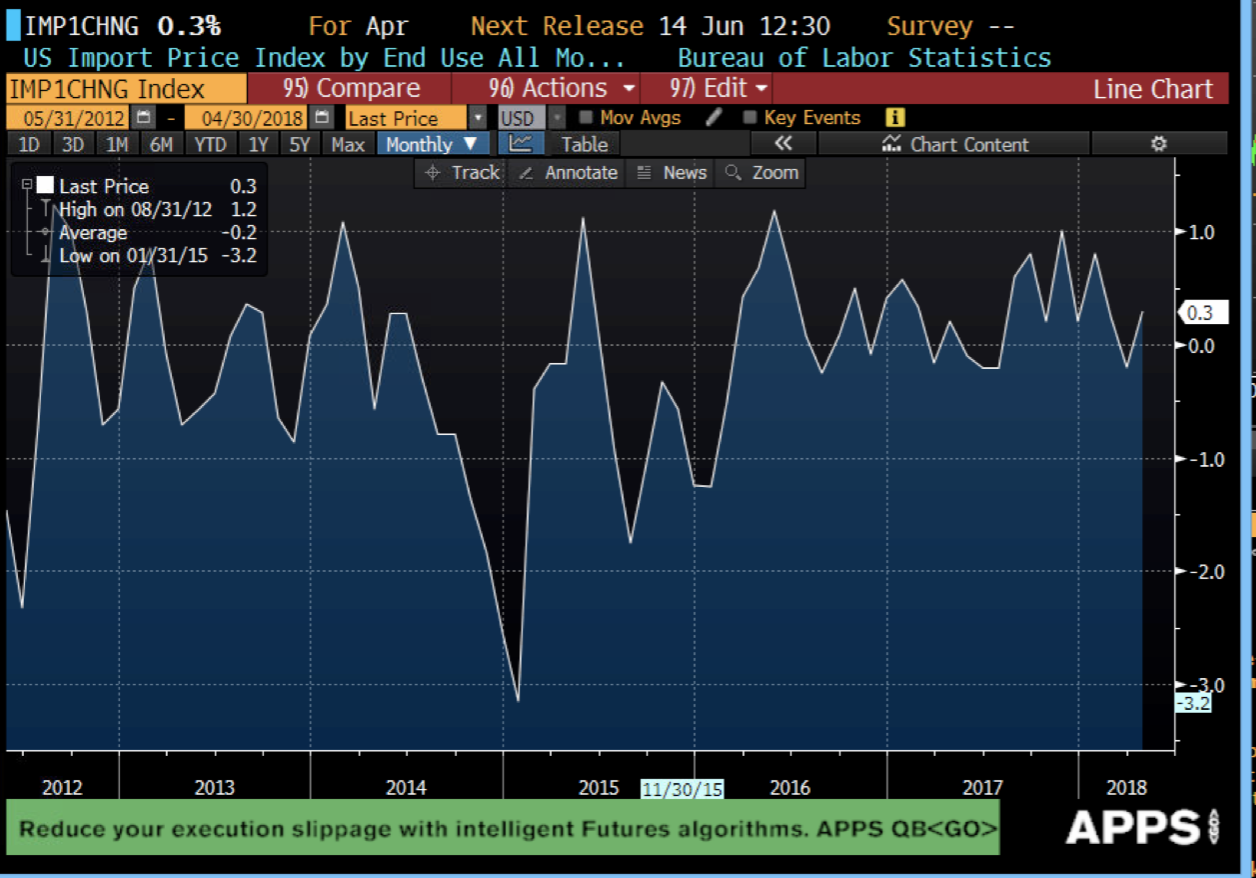 Us April Import Price Index M M 0 3 Vs 0 5 Expected - 