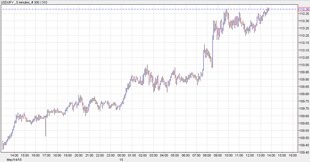 Usd Jpy Edges To Fresh Three Month High