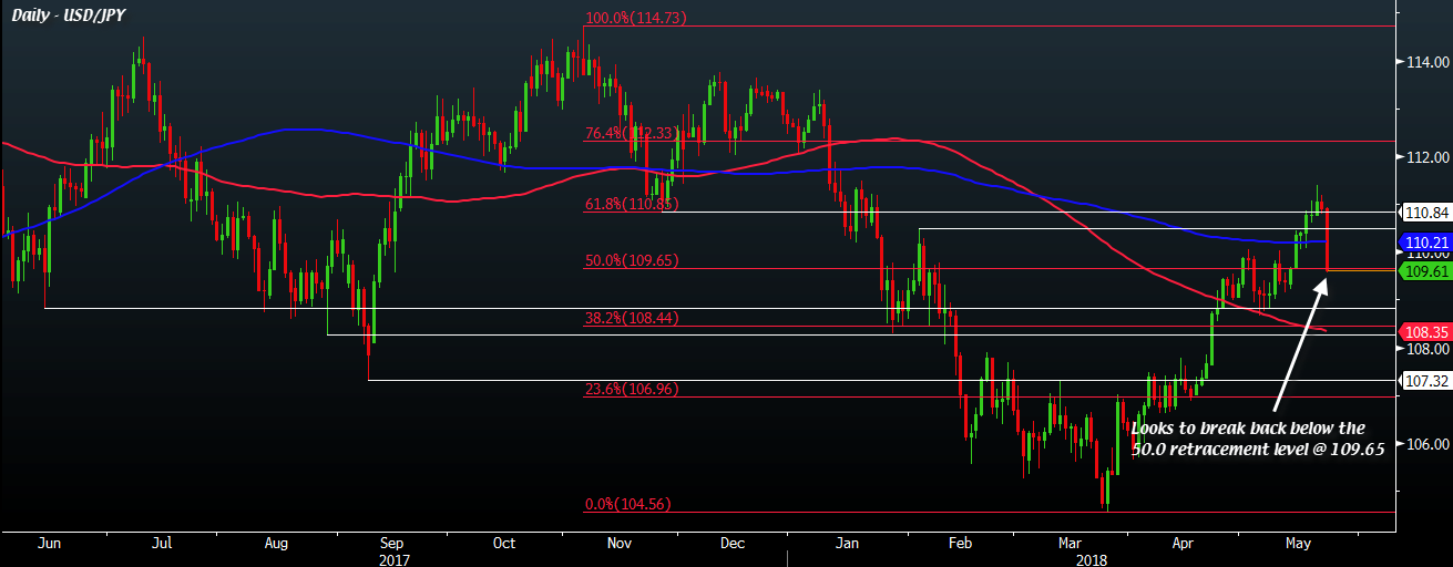 usd-jpy-fall-continues-set-for-biggest-daily-drop-in-over-a-year