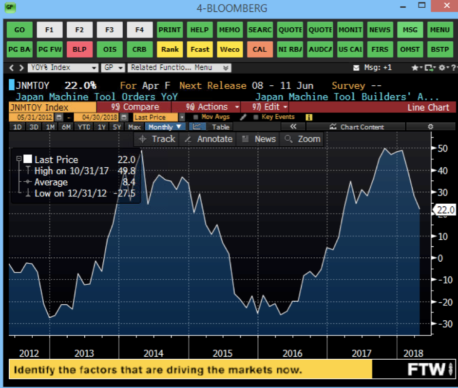 April Japan Machine Tool Order Yoy 22 Vs 22 Prior - 