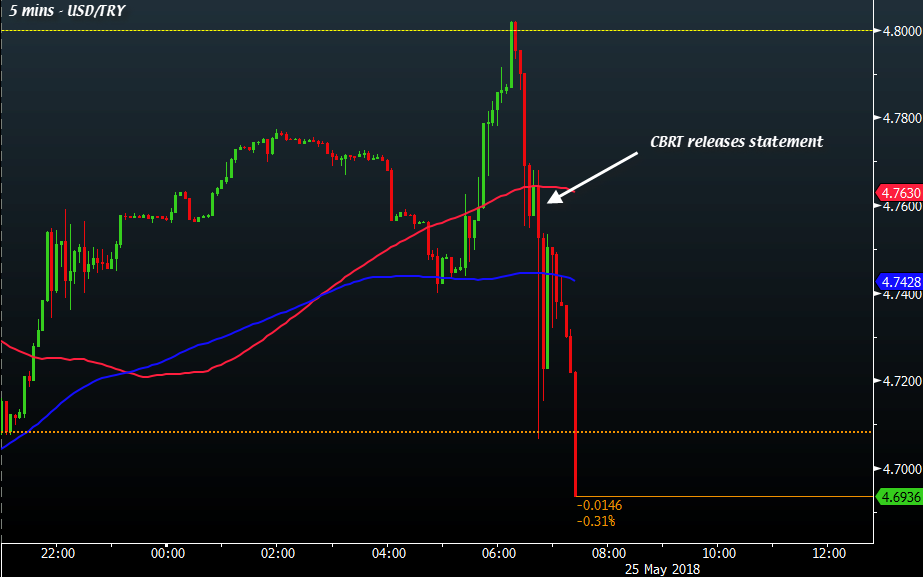 Lira Finds !   Some Relief As Cbrt Plans To Fix Loan Fx Rate - 