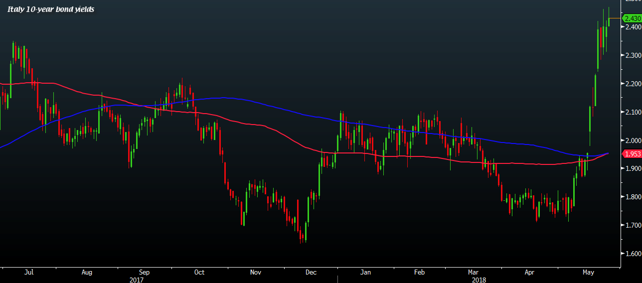 The Btp Sell Off Continues - 