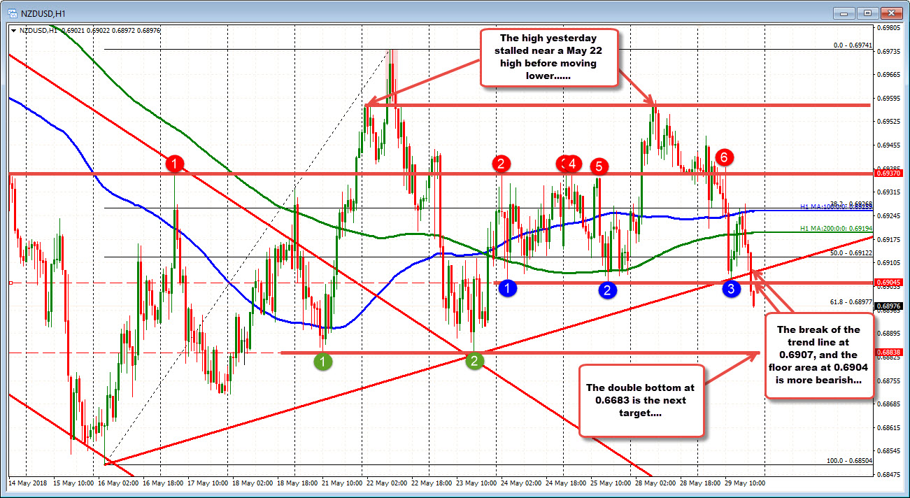 Nzdusd Trades To Session Lows Risk Off - 