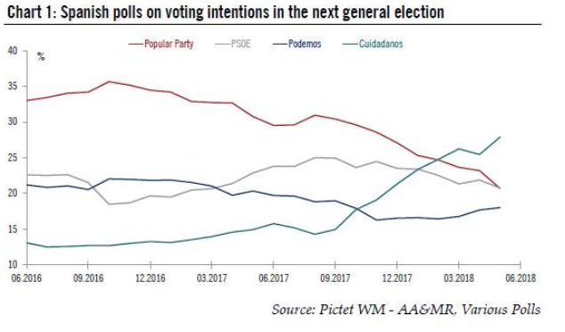 Spanish Pm Rajoy Is Done After Basques Say They Will Vote Against Him - 