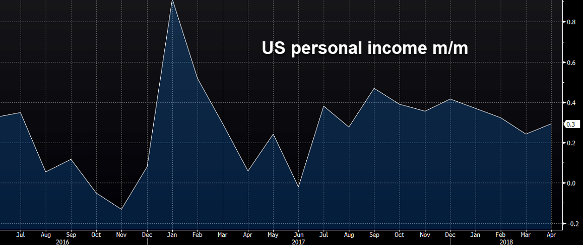 Us April Core Pce 0 2 Vs 0 1 Expected - 