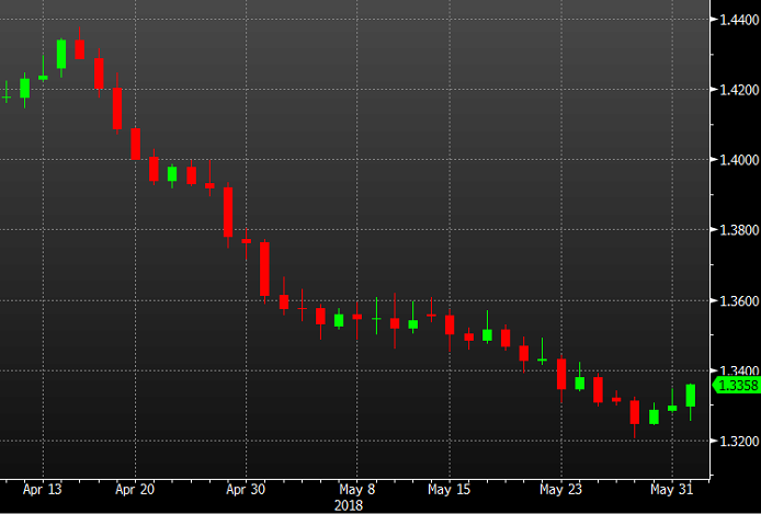 Cable looks to finish at the best levels of the week