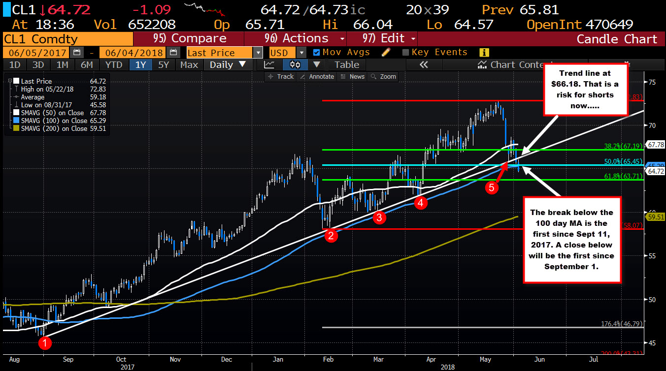 Crude oil falls below the 100 day MA for the first time Since September