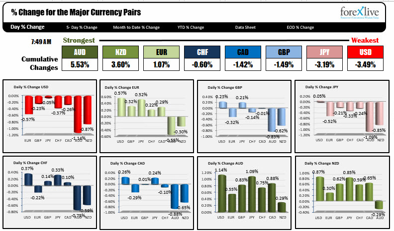 The Aud Is The Strongest The Usd Is The Weakest As Na Traders Enter - 
