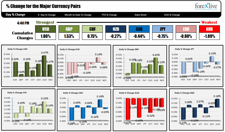 Forexlive Americas Fx News Wrap Step One Is Taken On N Korea - 