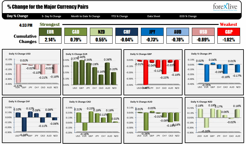 Forexlive Americas Fx New Wrap Fomc Raised Rates !   By 0 25 And - 