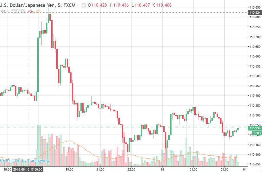 Forexlive Asia Fx News Wrap Fomc Response In Asia Is Subdued - 