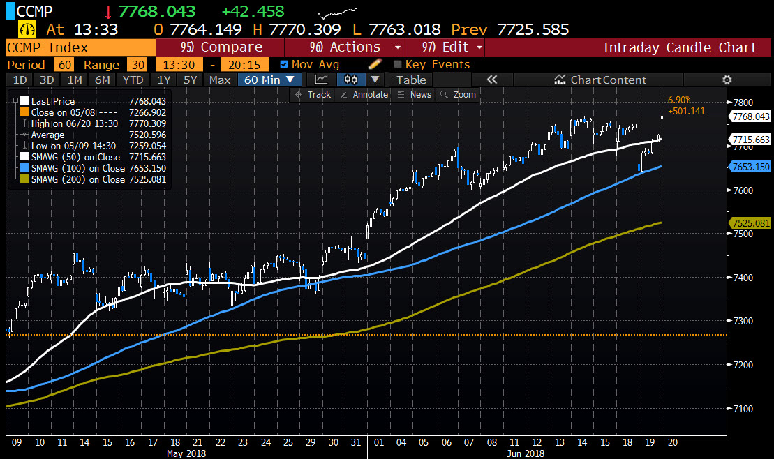 Us Stocks Are Off And Away Nasdaq Leading The Way - 