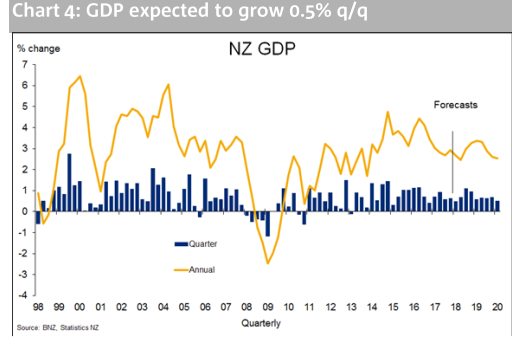 New Zealand GDP for january to march of 2018