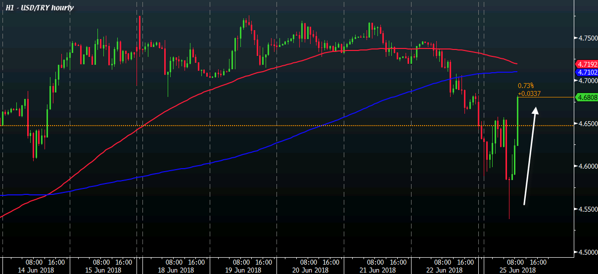 Turkish Lira Completes Round Trip Pares Gains Against The Dollar - 