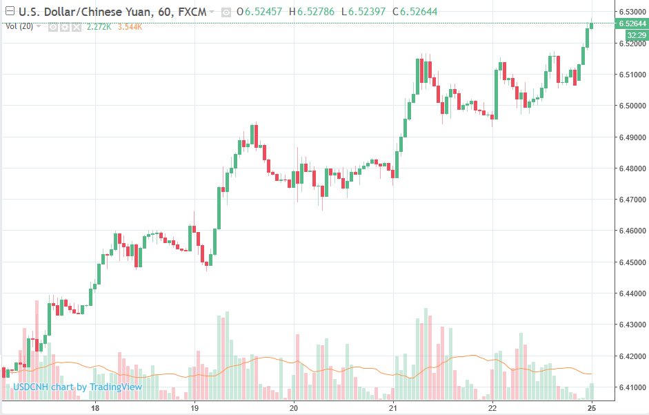 Yuan Dropping After The Weekend Cut From The Pboc Movement Ahead - 