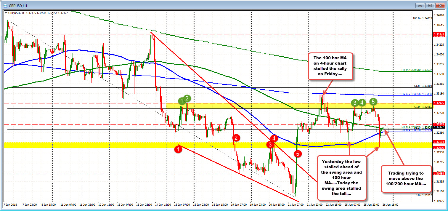 Gbpusd Recovers After Tumble Lower On Haskel Comments - 