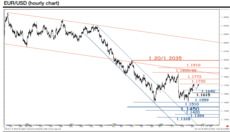 Eur Usd Technical Analysis Significant Support Area - 