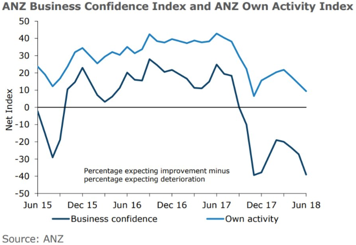 Nzd Data Q2 Business Survey Business Confidence 20 Vs 11 - 