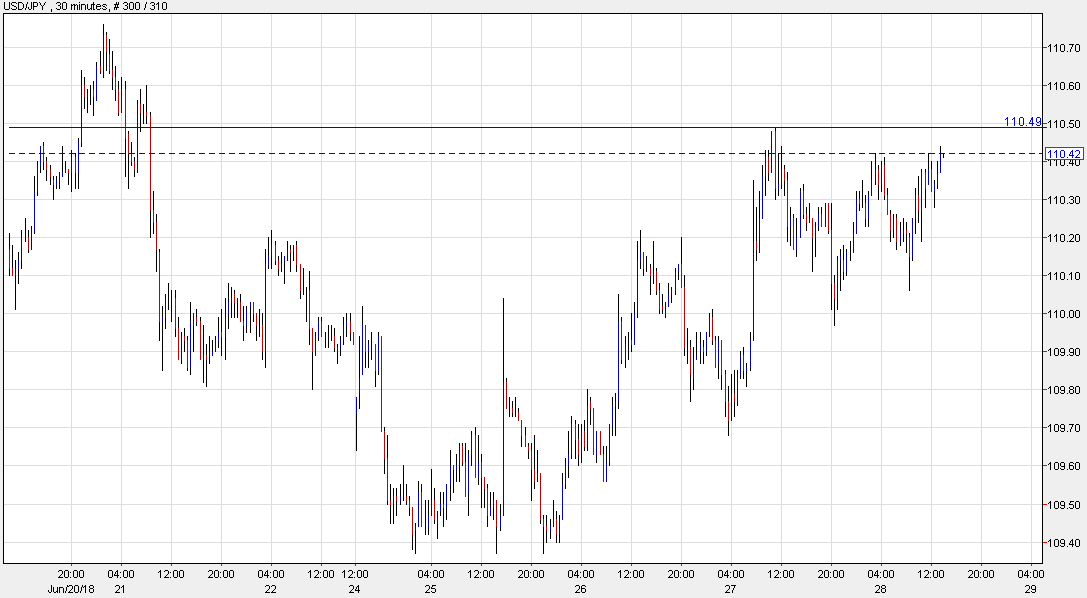 Usd Jpy Is Having A Look At The Topside As Sentiment Improves - 