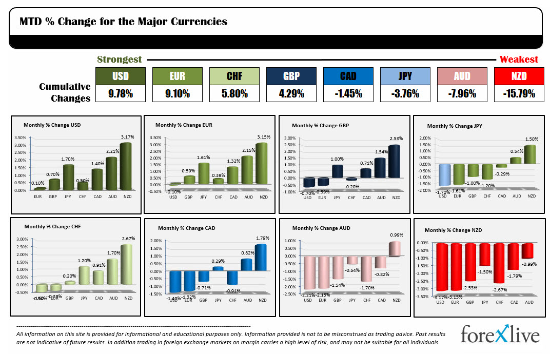 Forexlive Americas FX news wrap: Week, month and quarter ends.