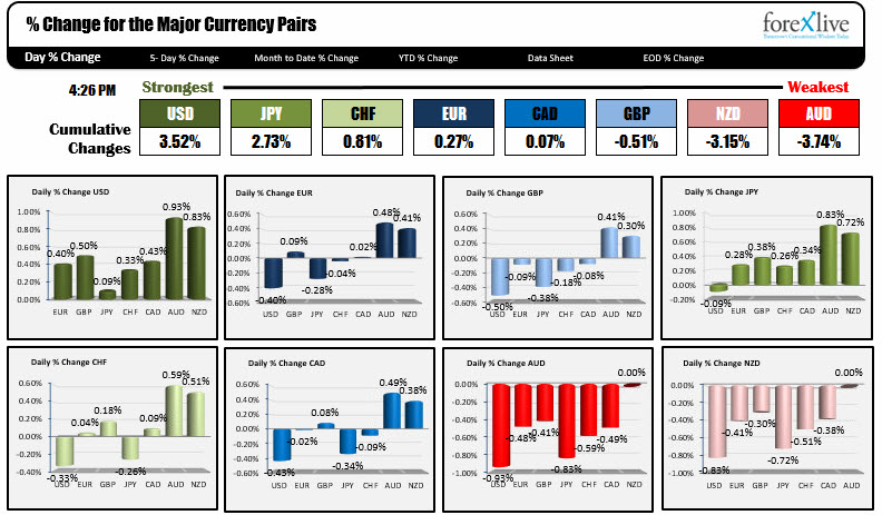 Forexlive Americas Fx News Wrap Usd Moves Higher As Investors Still - 