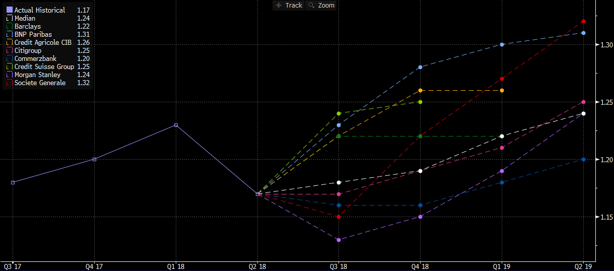 Bnpp Revises Lower End 2018 Forecasts For Eur Usd And Gbp Usd - 