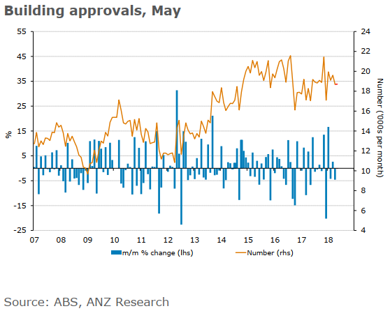 A preview of the Building Approvals data due today from Australia