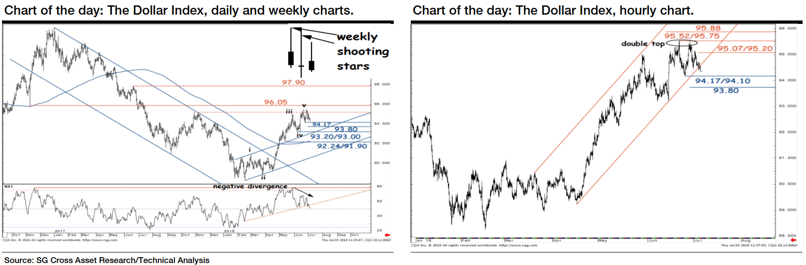 Technical Analysis Chart Of The Us Dollar Index Started Staging A - 