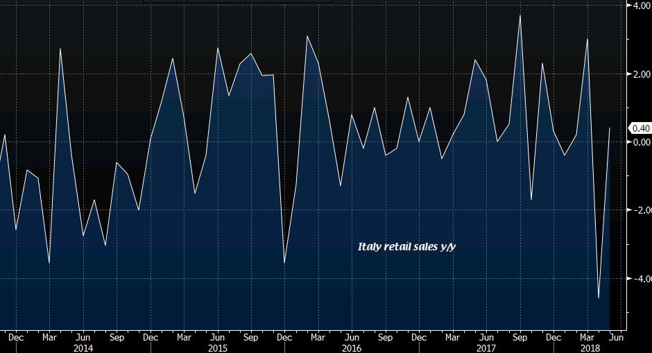 Italy May retail sales +0.8 vs +0.5 m/m expected