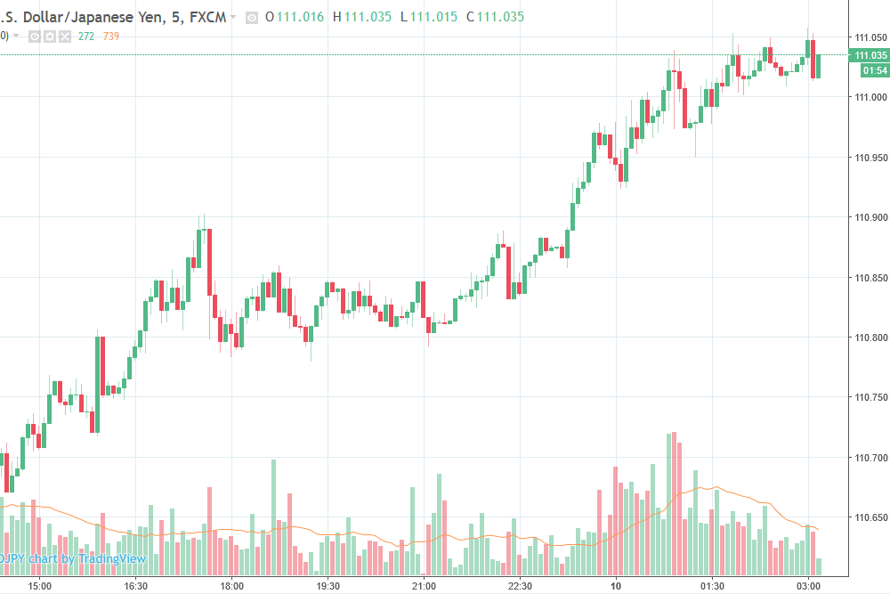 Forexlive Asia Fx News Cover Usd Jpy Over 111 Again - 