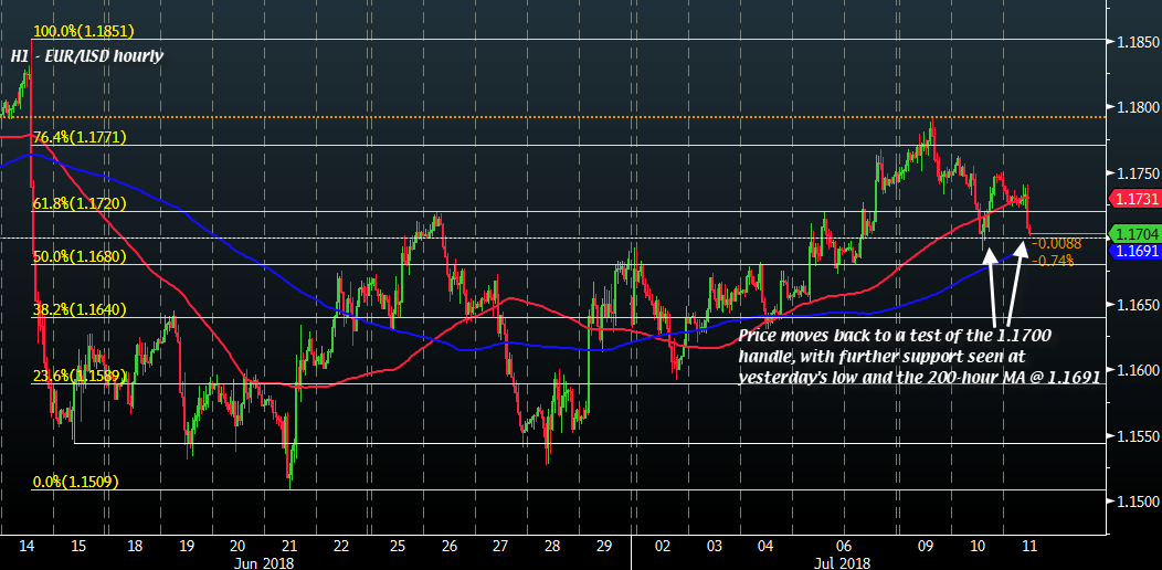 eur-usd-tests-the-1-1700-handle-again-as-the-dollar-advances