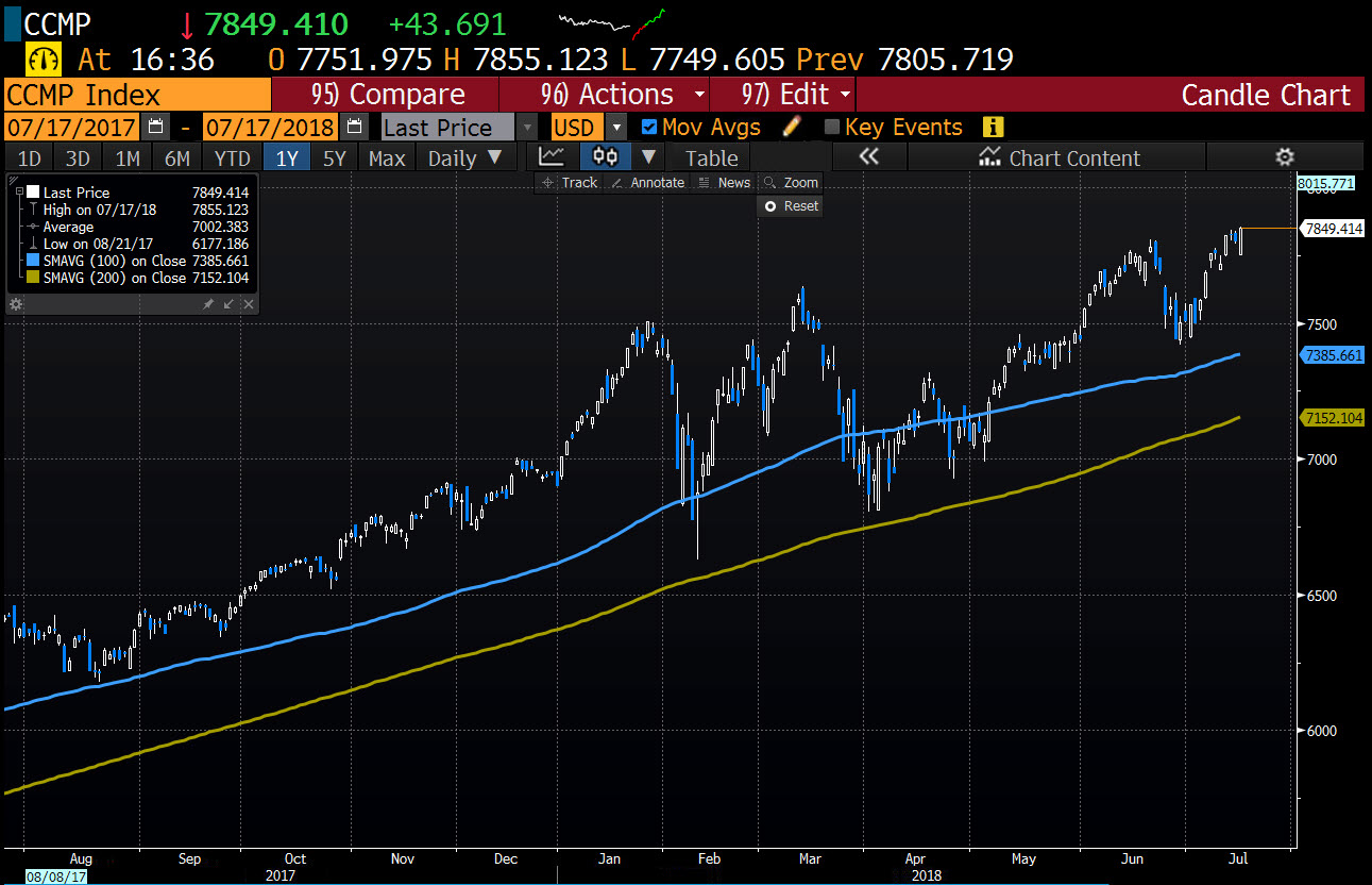 Nasdaq Trades At A New Record High