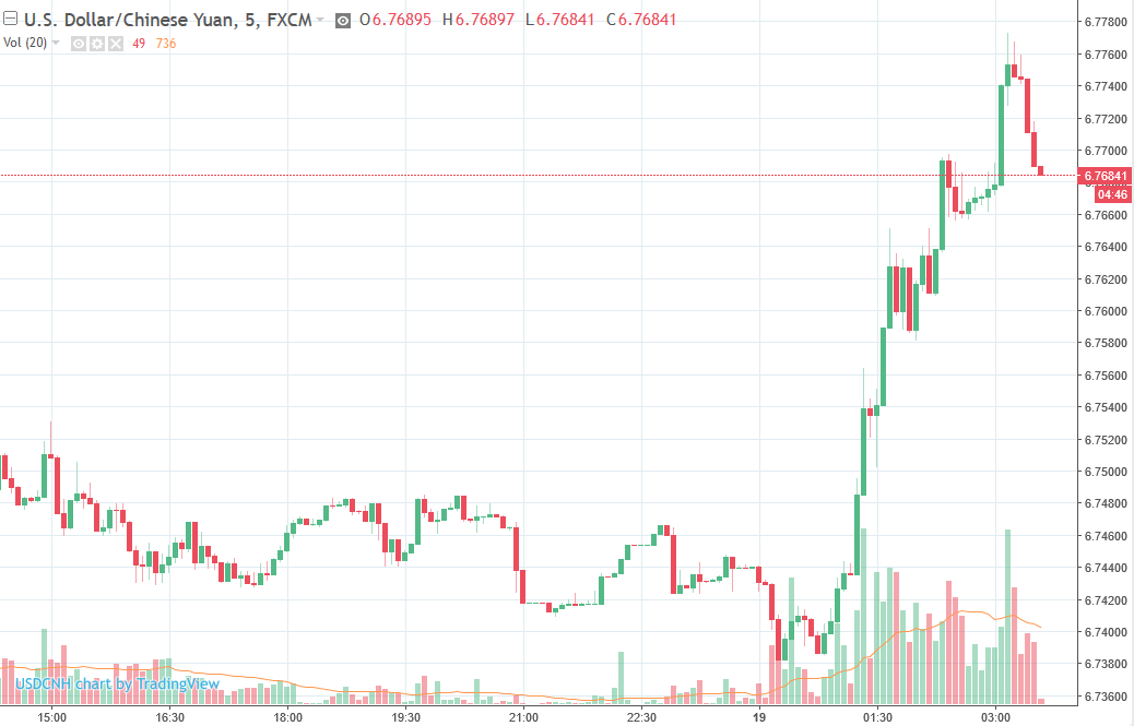 Forexlive Asia Fx News Wrap Yuan Falls Heavily Again - 