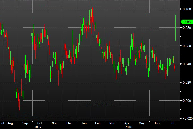 Yen Shrugs Off Rise In Japanese Yields