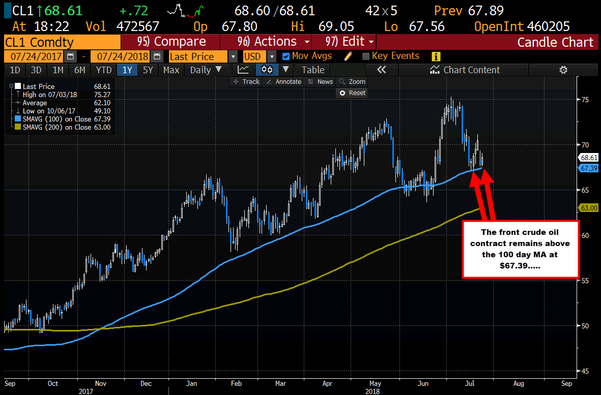 Crude Oil Settles At $68.52 As The Bulls And Bears Are Battle.