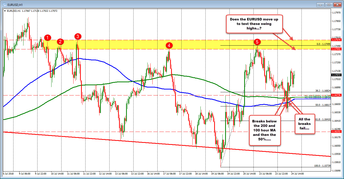 EURUSD Bounce After Failing On The Dip