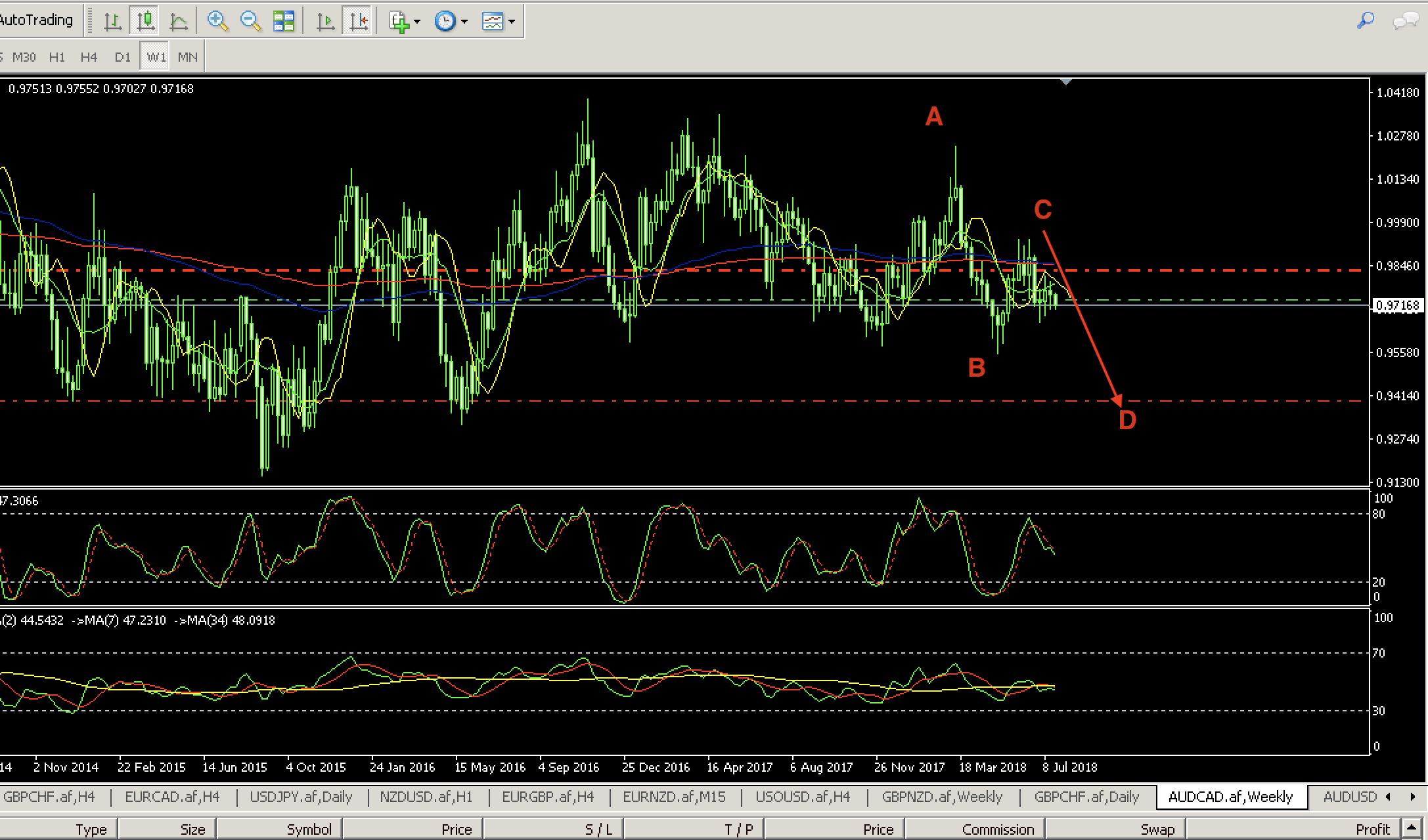 Chart in focus: AUD/CAD heading south for the winter?