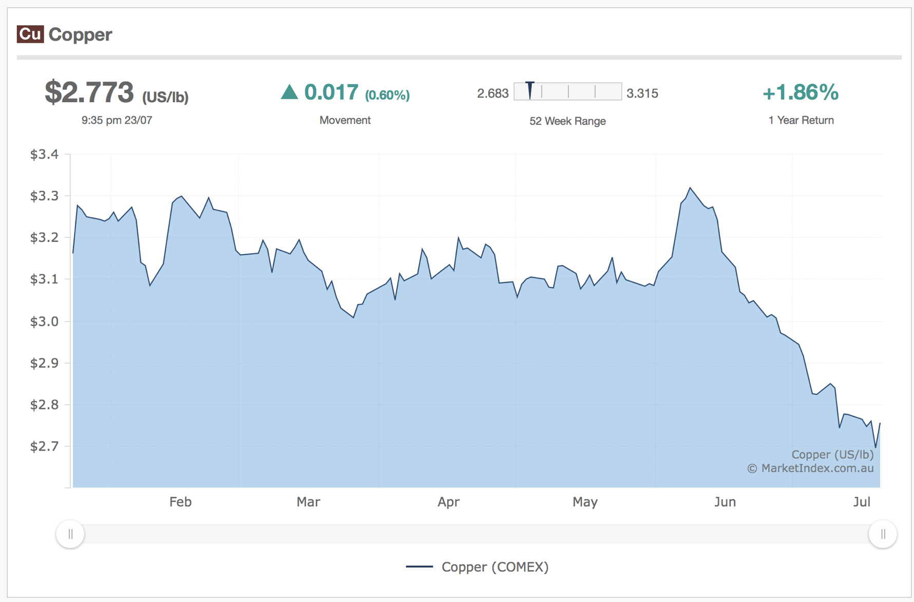 Copper Price Live Chart