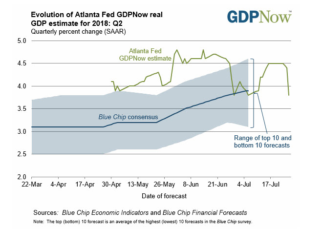 Atlanta Fed Gdpnow Comes In At 3 8 Down From 4 5 For 2q Growth - 