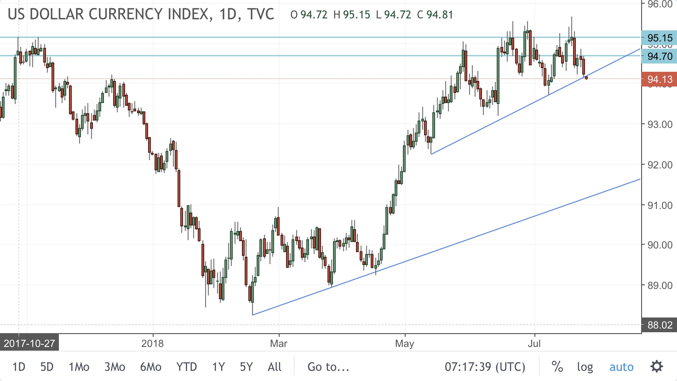 Dxy Chart