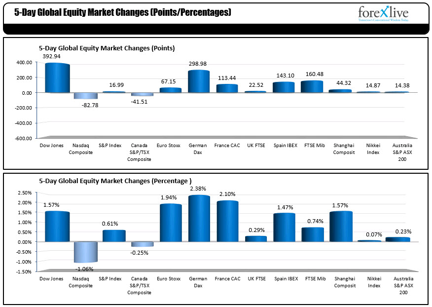 Forexlive Americas Fx News Wrap Usd Gdp Tops 4 For The 1st Time 2014 - 